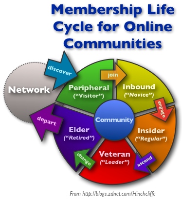 community_membership_lifecycle