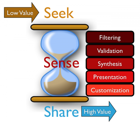 sense-making PKM