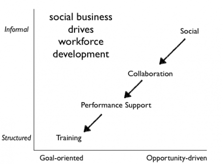 social drives training