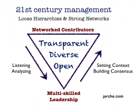 leadership in connected workplace