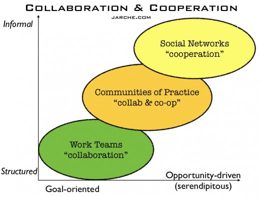 In Networks Cooperation Trumps Collaboration