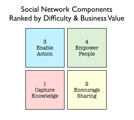 business value of social networks