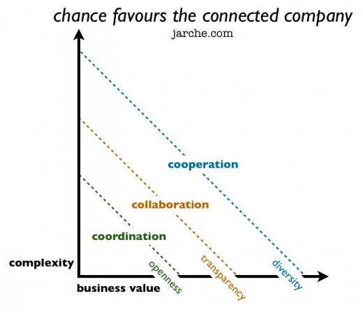 chance favours the connected company