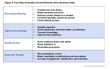 social networks drive business value altimeter