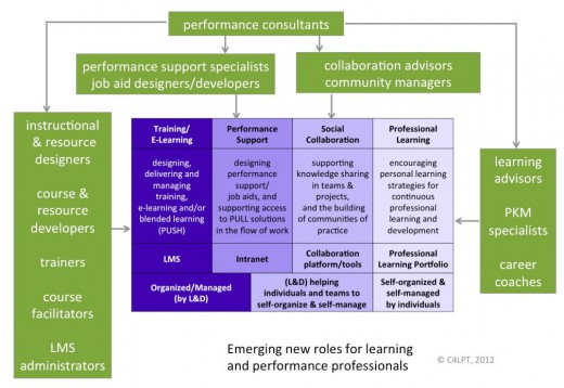 emerging roles learning performance