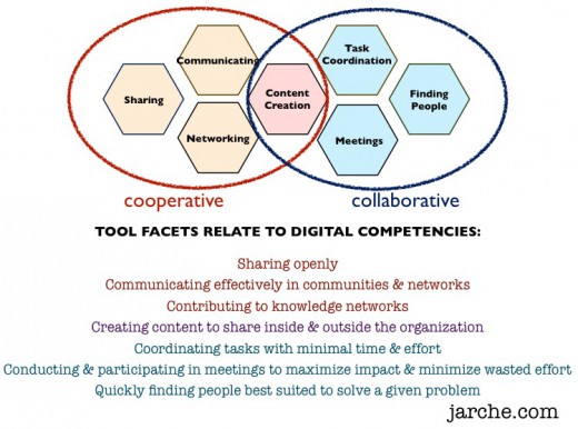 collab-coop competencies