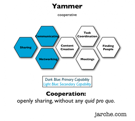 yammer for cooperation