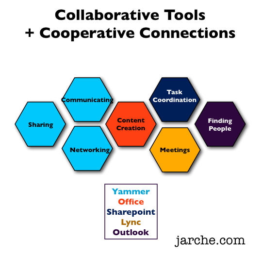 Extending collaboration toward cooperation