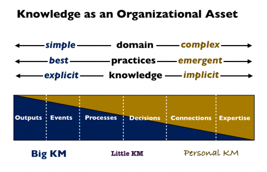 http://www.jarche.com/wp-content/uploads/2013/09/knowledge-organizational-asset-520x336.png